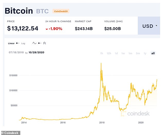 2 Years Ago, Bitcoin Hit an All-Time High. Is Another Rally on the Way?