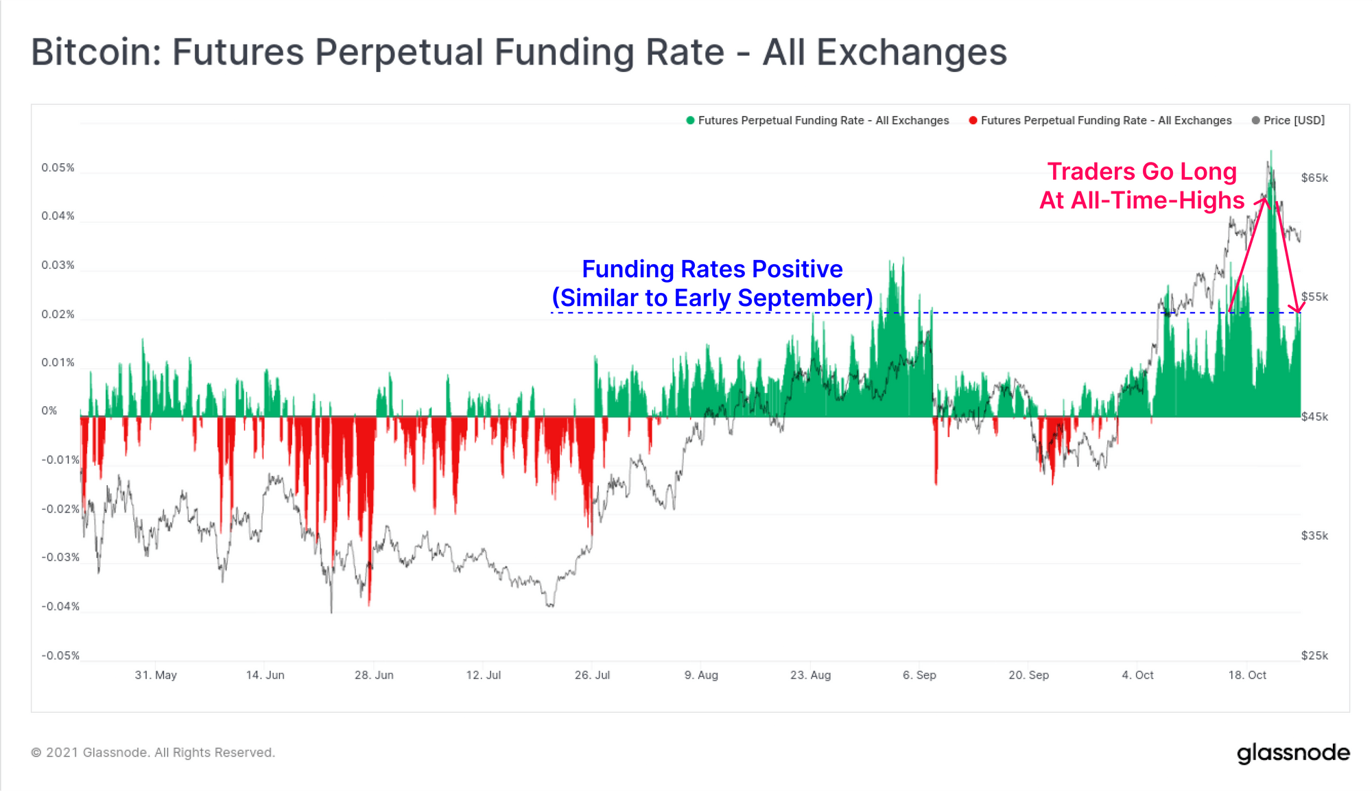 Crypto Funding Rates Reset After Bitcoin's Sharp Pullback From $69K