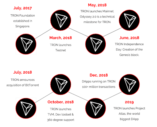 TRON Price Prediction: Future TRX forecast , & 