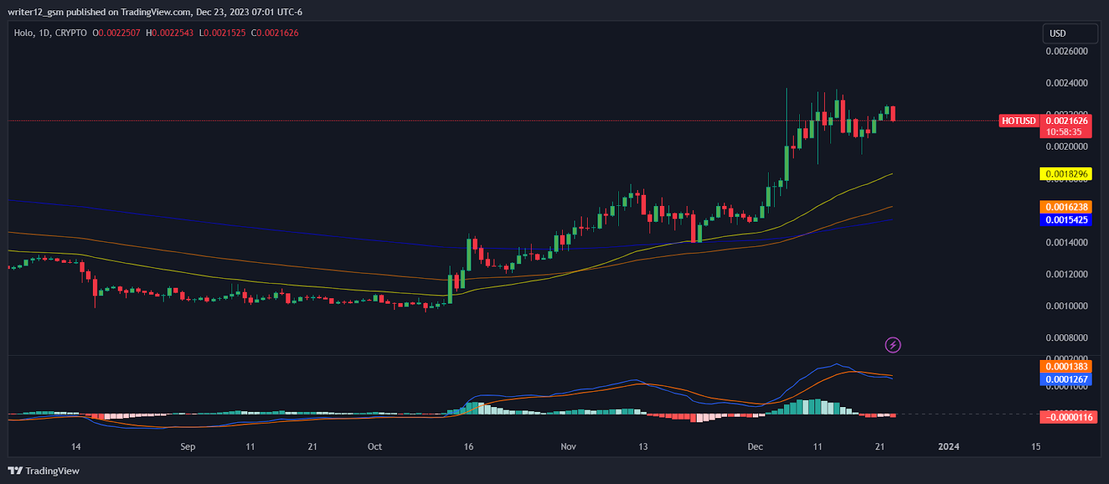 Holo Price Today - HOT Coin Price Chart & Crypto Market Cap