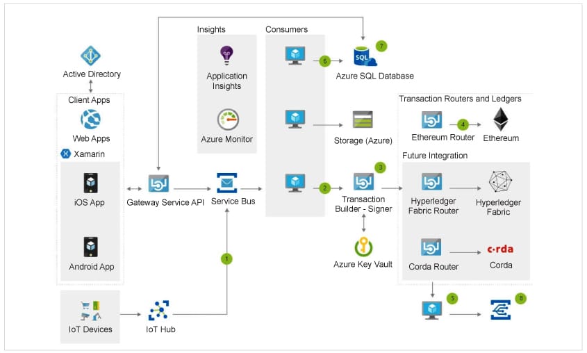 Microsoft Launches Ethereum Blockchain as a Service on Azure