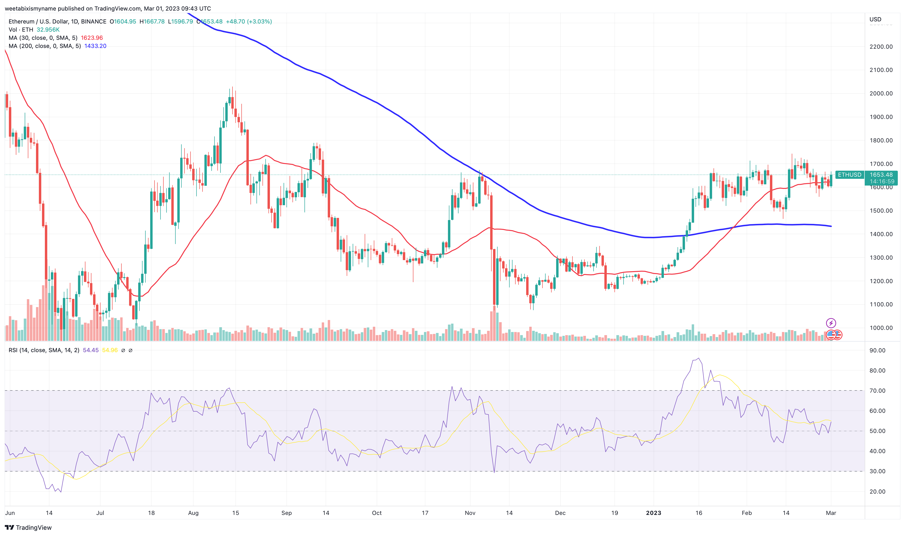 ETH Price: Ethereum Put Options Demand Surges, ETH Price Correction Soon?