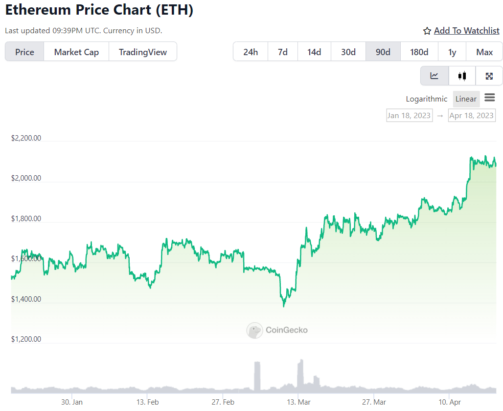 Ethereum Price (ETH), Market Cap, Price Today & Chart History - Blockworks