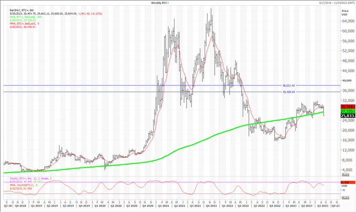 Bitcoin analysts weigh significance of lift off from day moving average - Blockworks