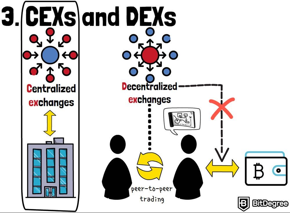 What Is a DEX (Decentralized Exchange)? | Chainlink