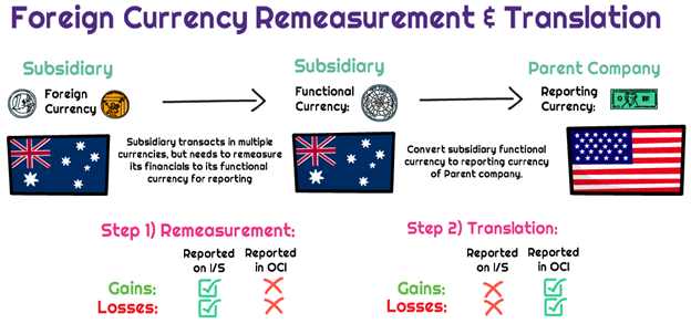 Currency Translation Adjustments