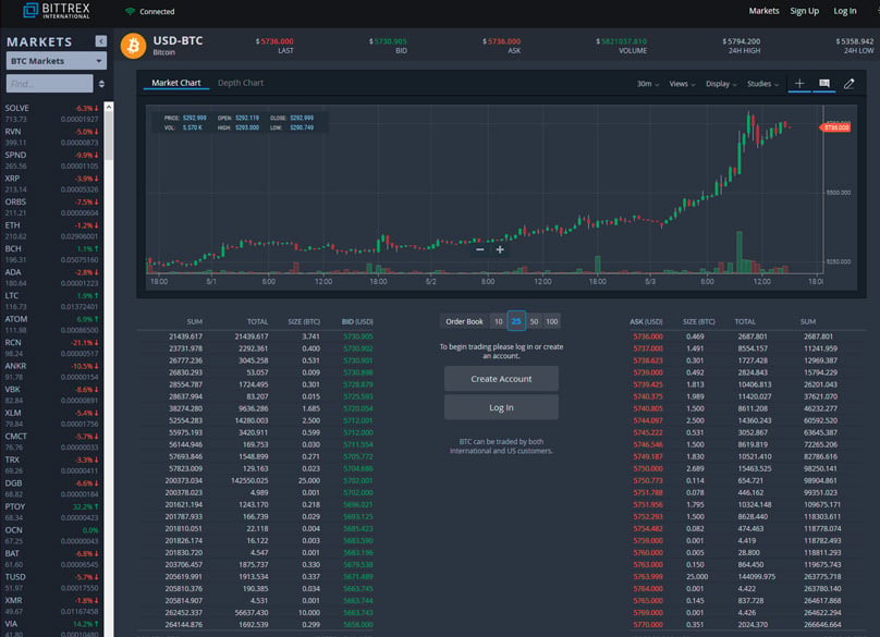 Bittrex Exchange Review: Withdrawal Fees in the UK, Is It Safe | bitcoinlove.fun