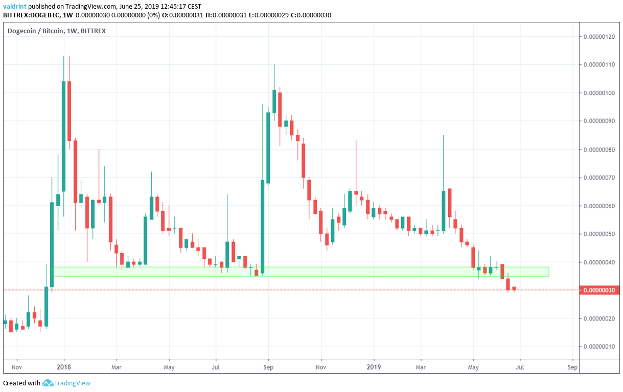 Dogecoin (DOGE) - Technical Analysis - Cryptocurrency - Investtech