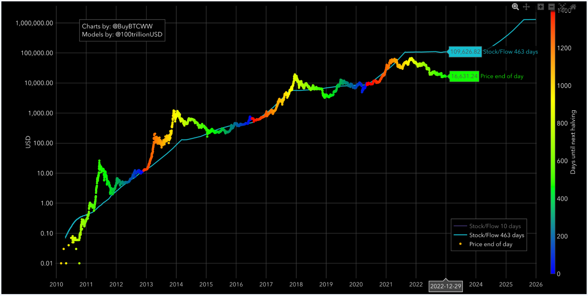 Bitcoin (BTC) Price Prediction - 