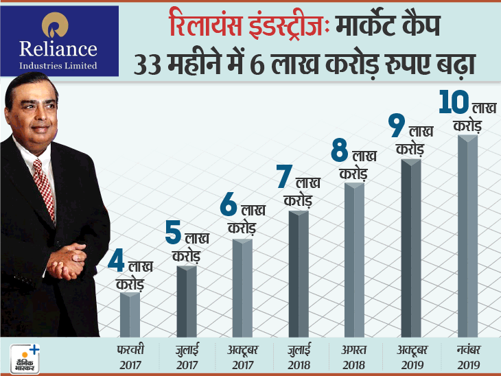 Reliance Industries Ltd. Share Price Today, Market Cap, Price Chart, Balance Sheet