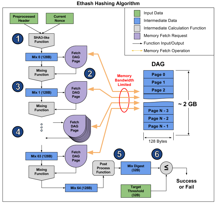 What Is Ethash And How Does It Work?