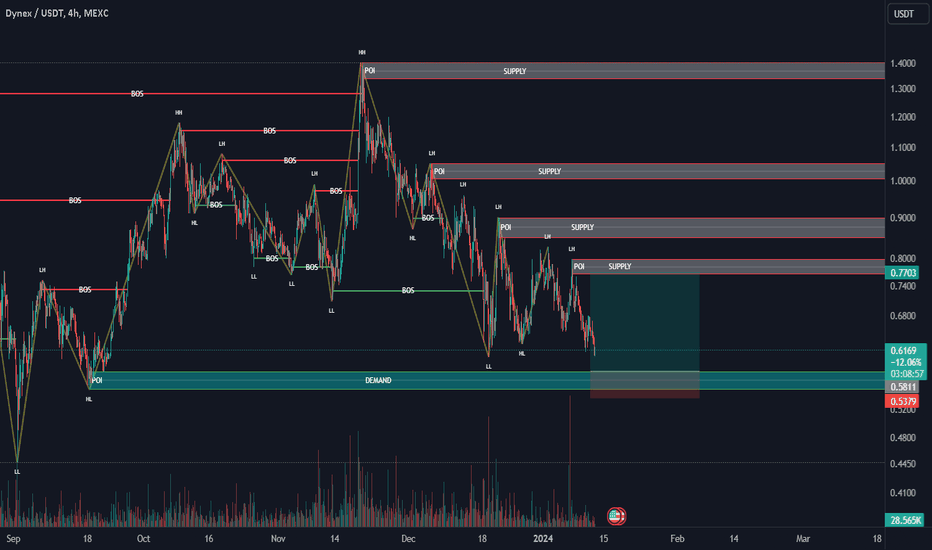 Technical Analysis of Dynex Capital, Inc. (NYSE:DX) — TradingView