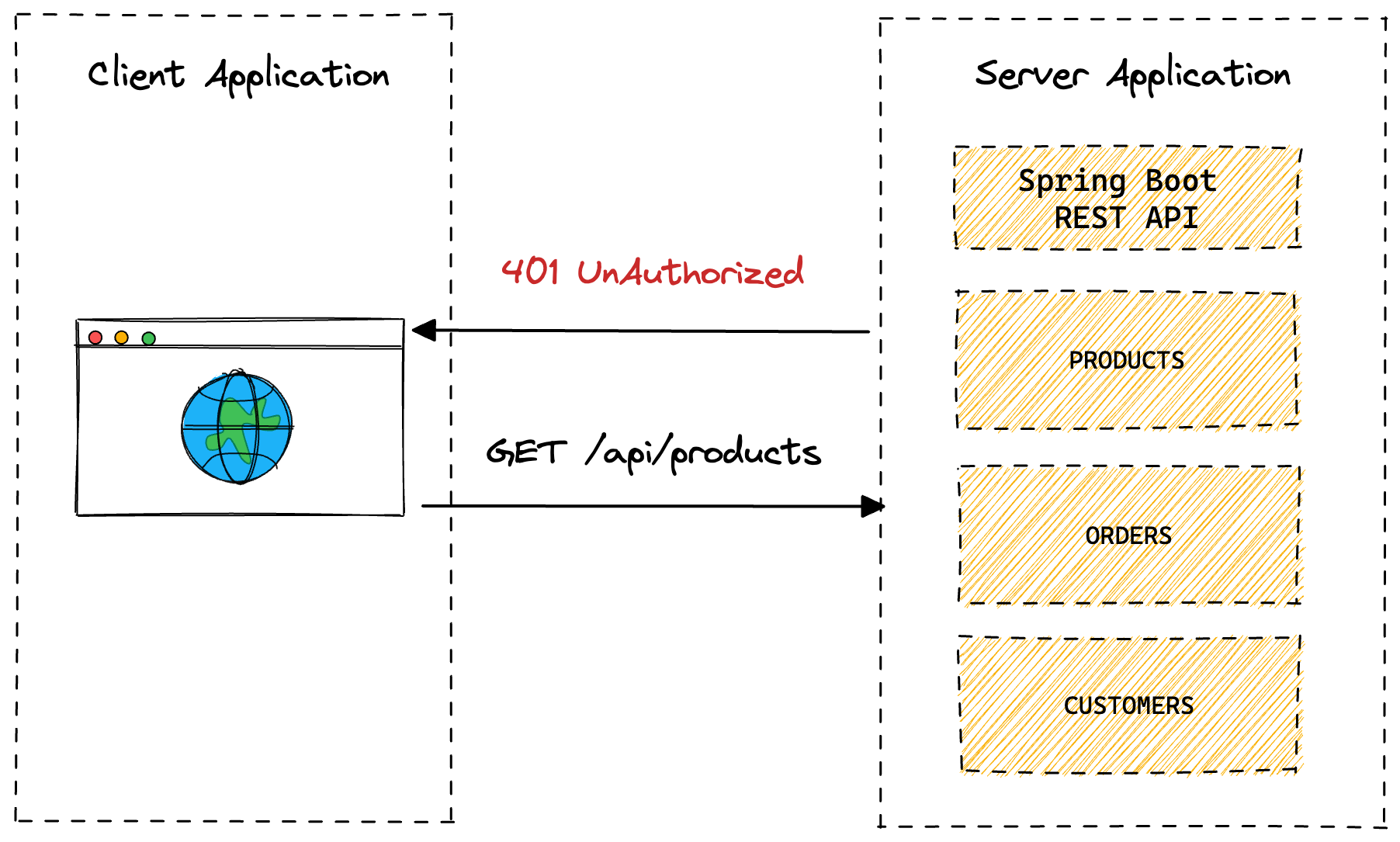 Error: ' Unauthorized HTTP' for REST API token that expires in less than 60 minutes