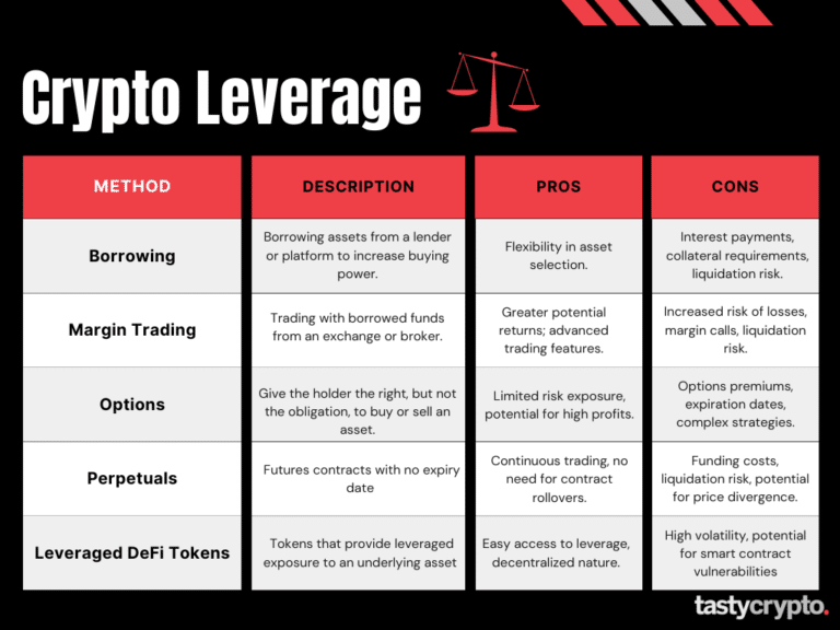 Crypto Leverage And Margin Trading: Fees And Exchanges