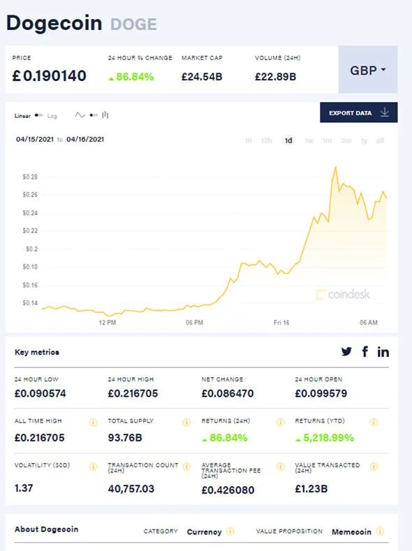 Dogecoin (DOGE) price prediction | bitcoinlove.fun