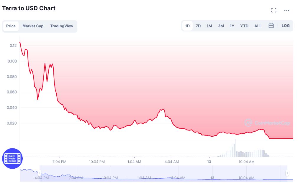 Convert 1 LUNA to USD - Luna Coin price in USD | CoinCodex