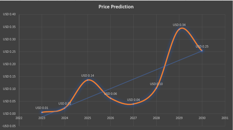 Will SLP reach $1? SLP Price Prediction 