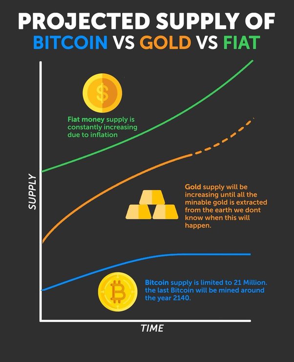 Bitcoin Supply - Bitcoin Wiki