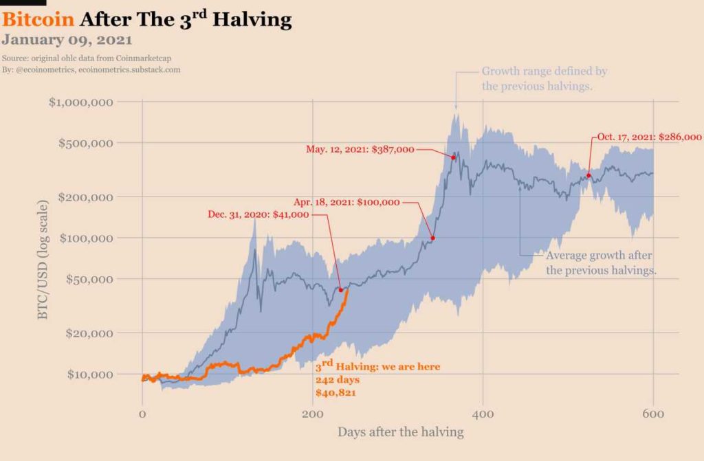 Predicción del precio de Bitcoin con machine learning y Python