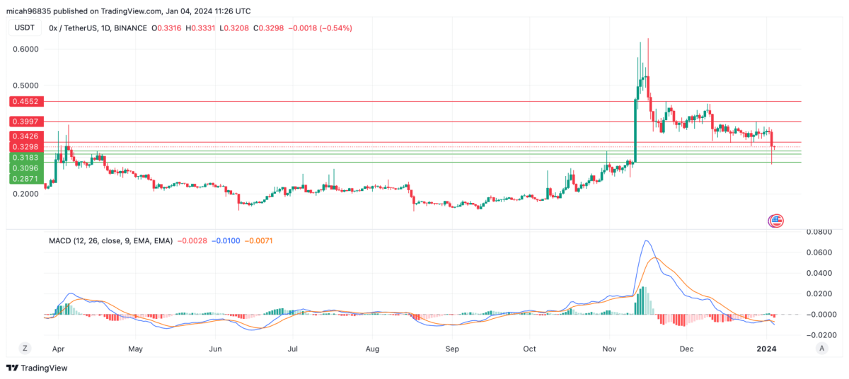 0x [ZRX] Live Prices & Chart