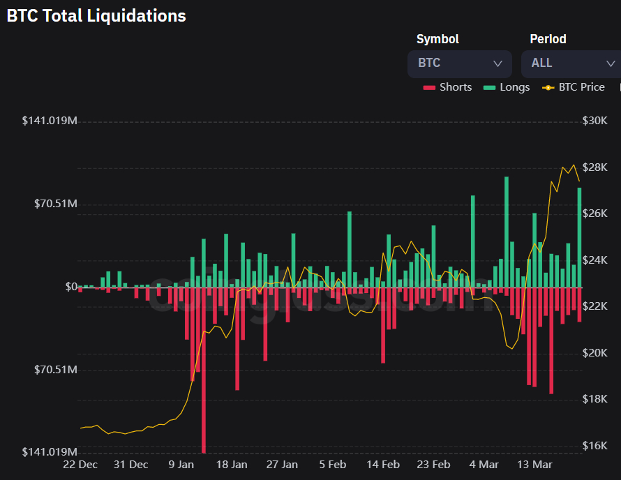 Bitcoin falls below $43, triggering sharp rise in liquidations