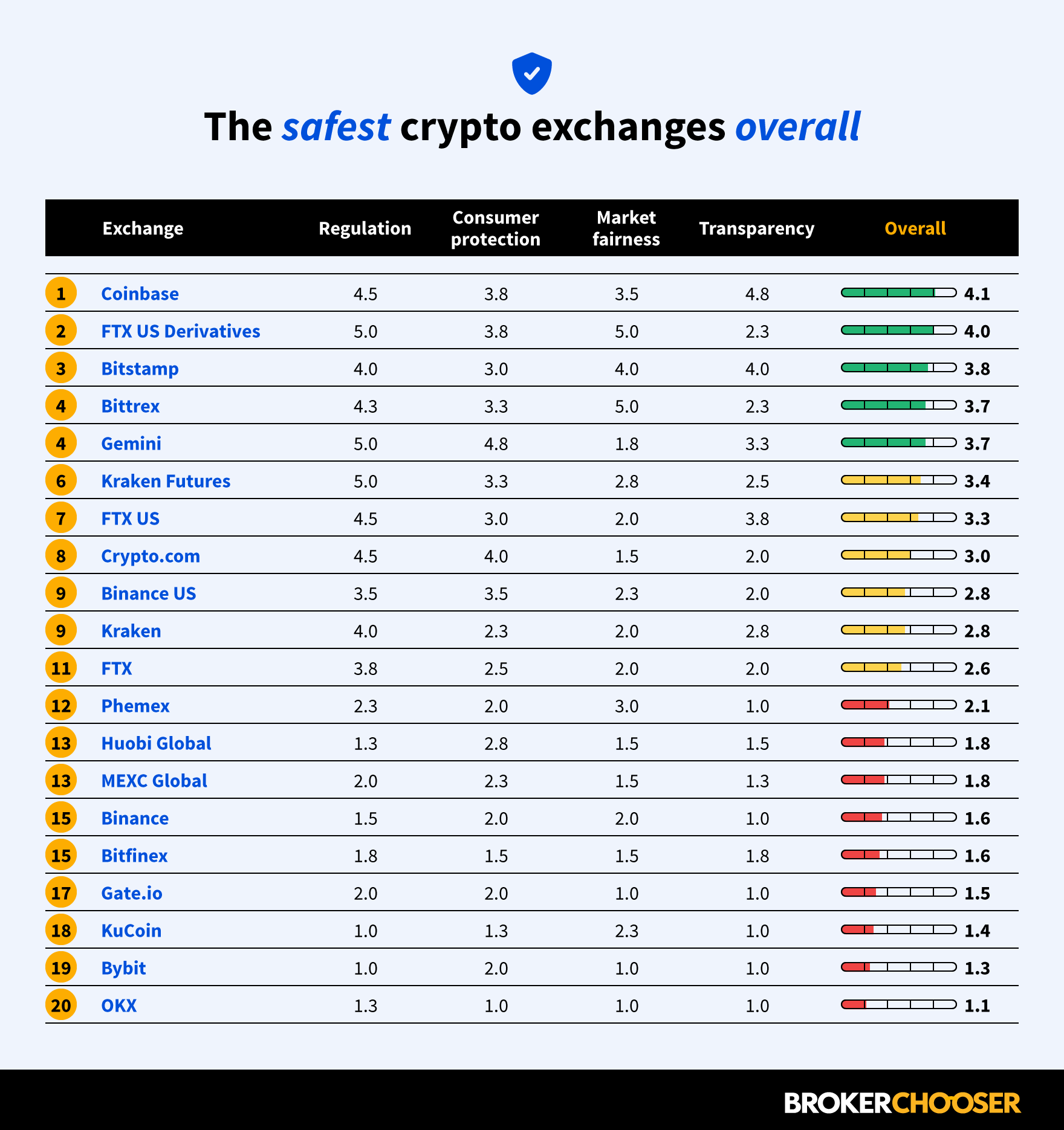 Best Crypto Exchange Reviews - Find Top Crypto Exchanges