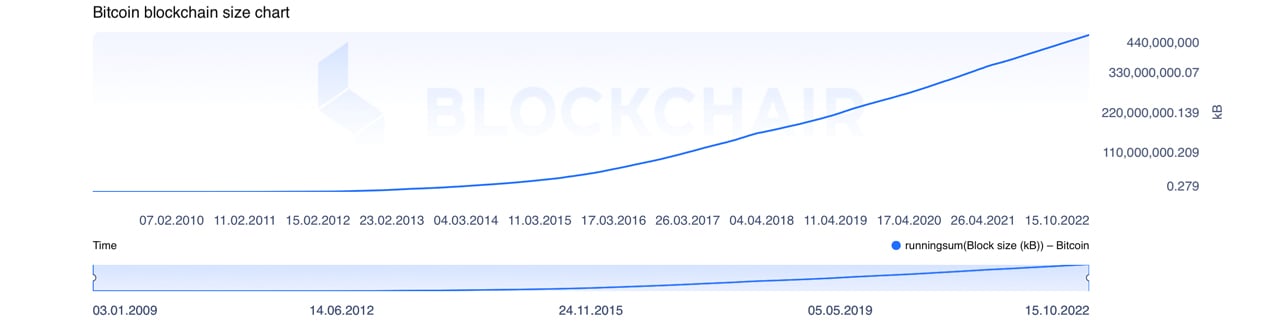 bitcoinlove.fun - Blockchain Size