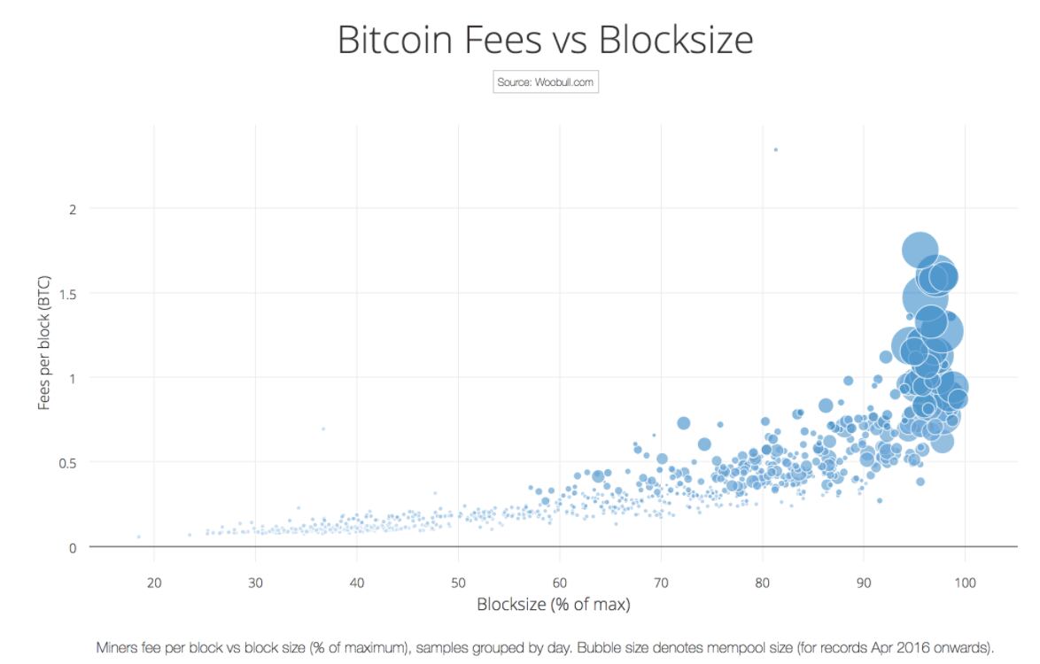 Bitcoin Mempool Surges Point to New Life for World’s First Blockchain - Blockworks