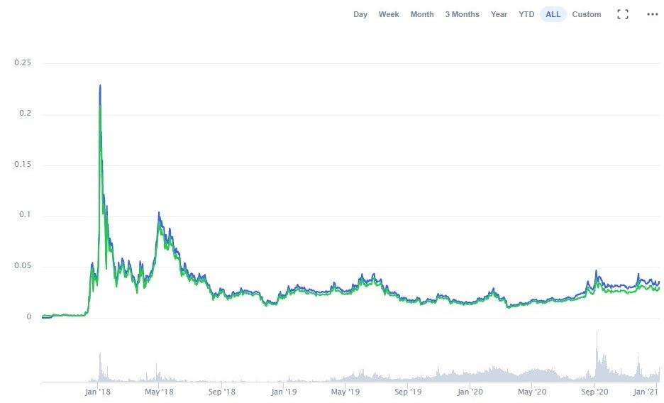 TRON (TRX) Price Prediction , , 