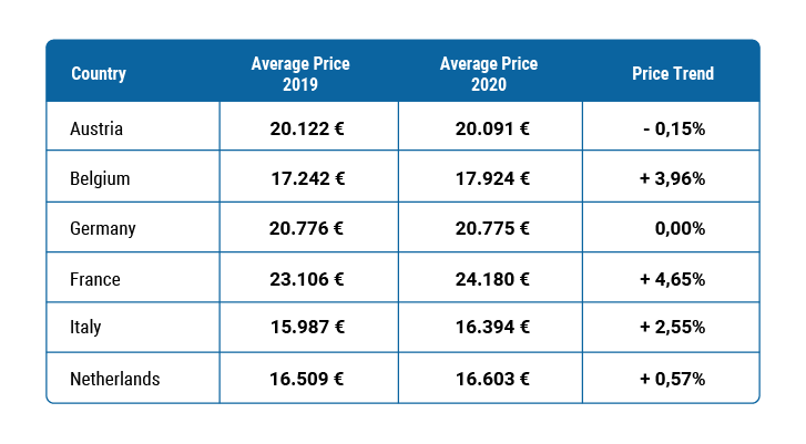 Used car prices across Europe: which country is cheapest? - Northumbria Cars