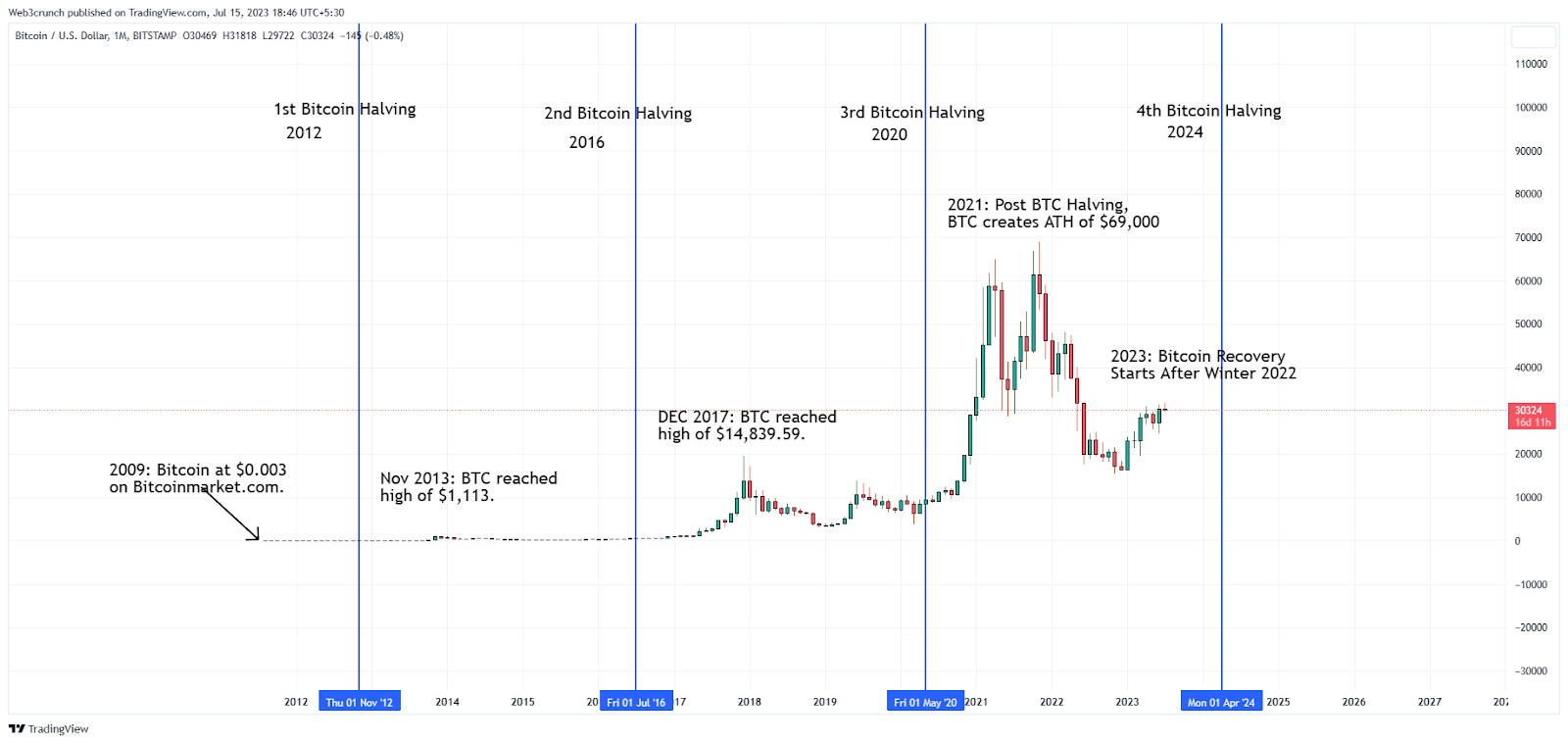 The Bitcoin Halving explained | EY – Switzerland