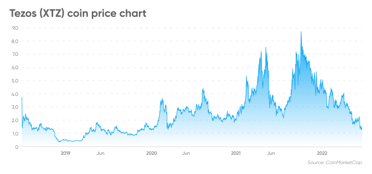 Tezos Price Prediction: , , 