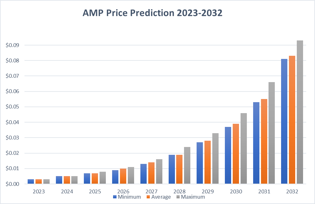 Amp Price Prediction: , , 