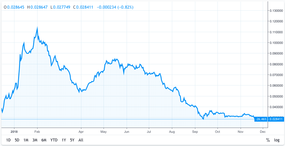 Ethereum price history Mar 2, | Statista