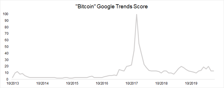 Spot Bitcoin (BTC) ETF Excitement Hits Main Street, Google Trends Indicates