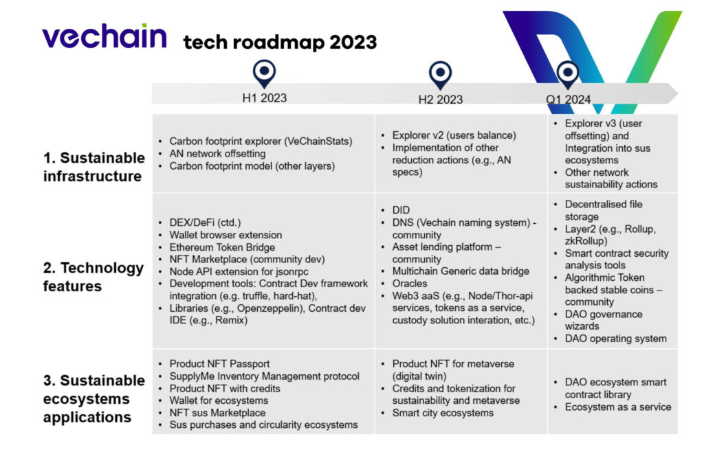 35 Most Recent Vechain Partnerships