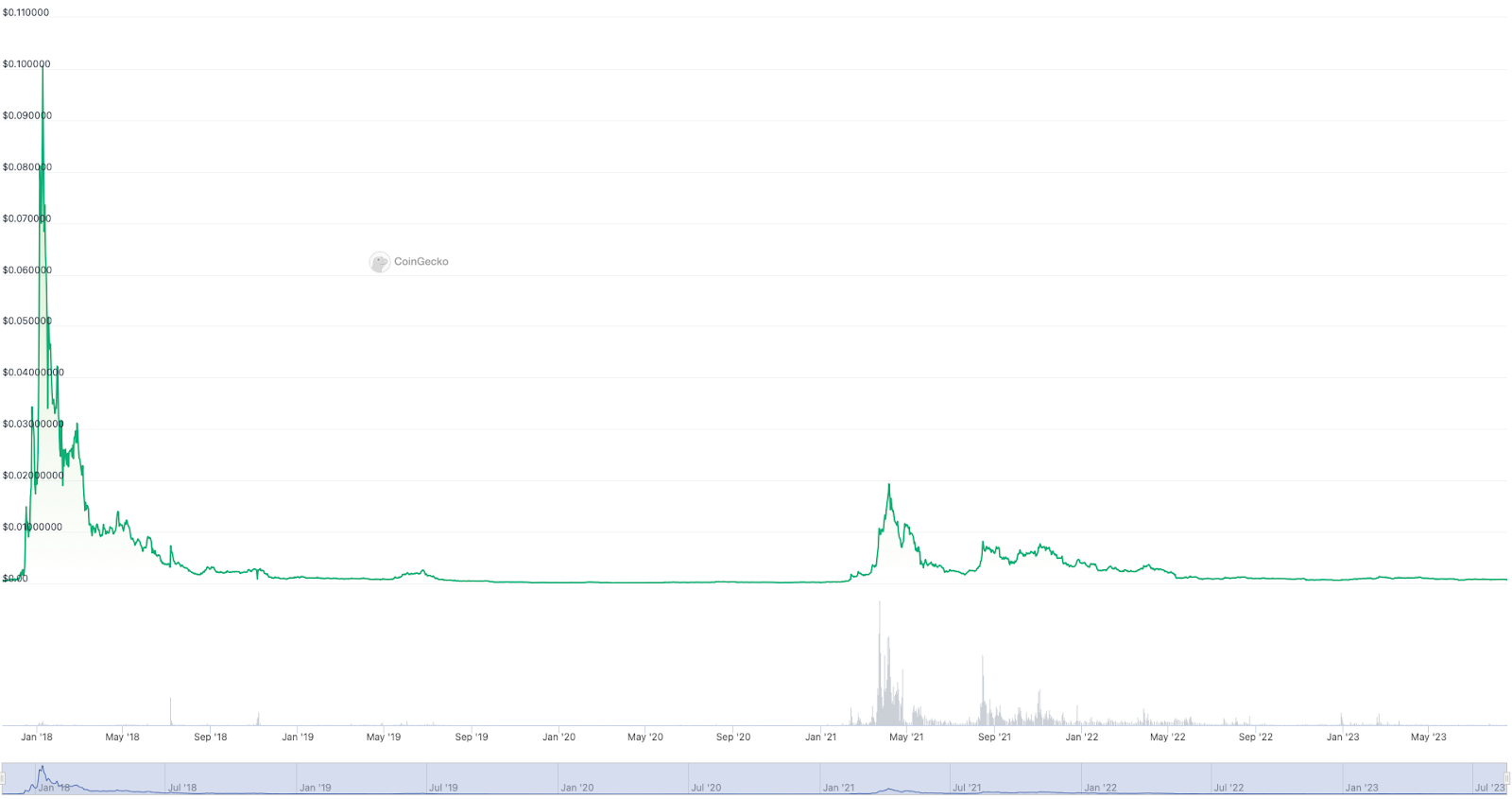 Page 70 Dent / Tether Trade Ideas — KUCOIN:DENTUSDT — TradingView