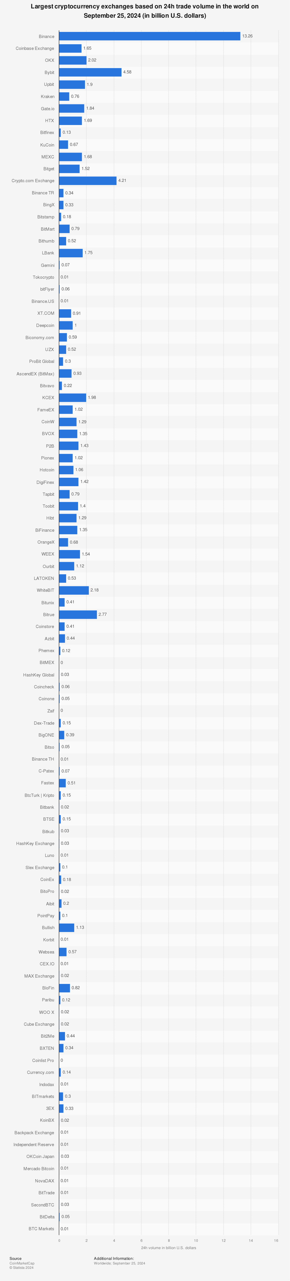 Biggest crypto exchanges | Statista