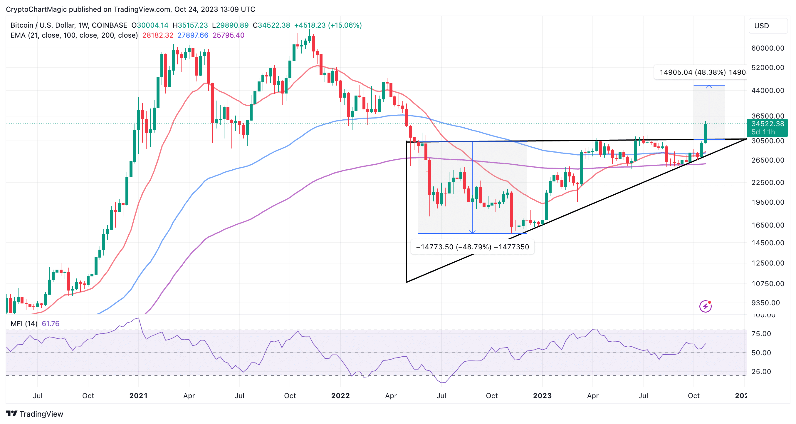 BITCOIN CASH PRICE PREDICTION TOMORROW, WEEK AND MONTH