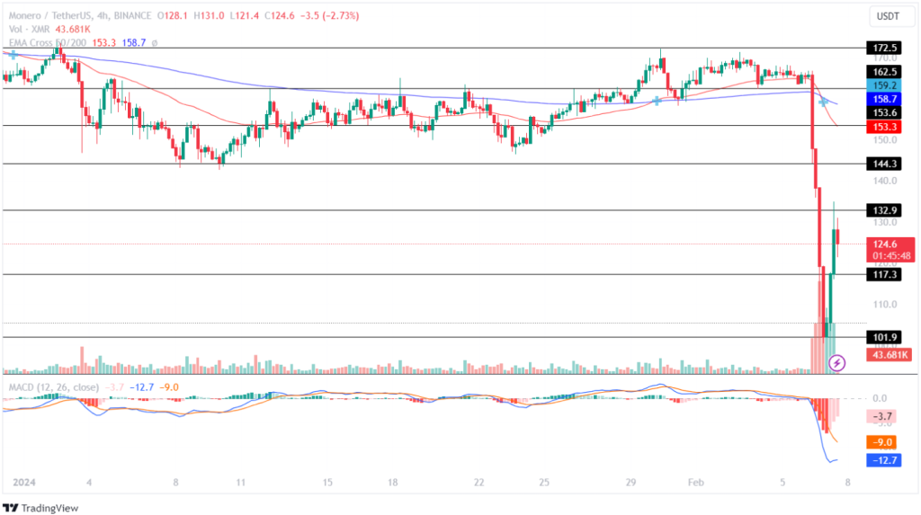 Monero Price | XMR Price Today, Live Chart, USD converter, Market Capitalization | bitcoinlove.fun