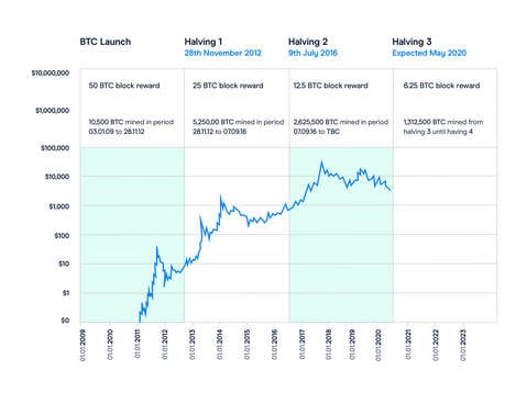 Bitcoin Halving All you need to know | Plus