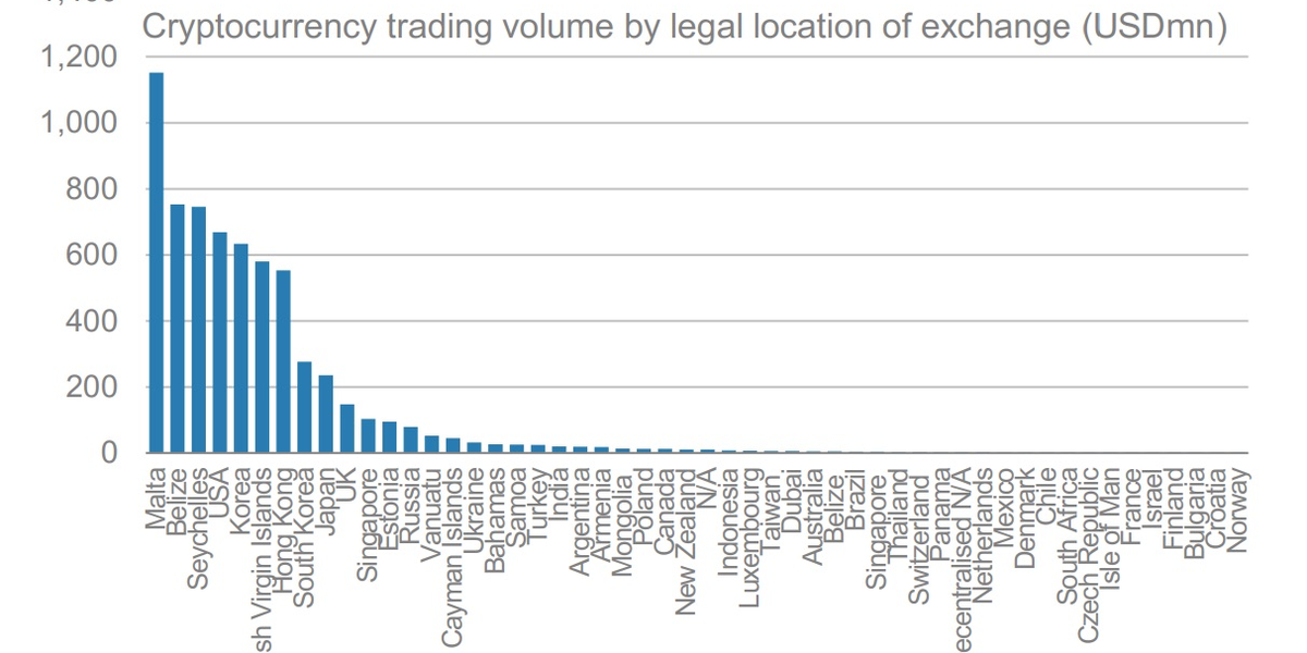 Biggest crypto exchanges | Statista