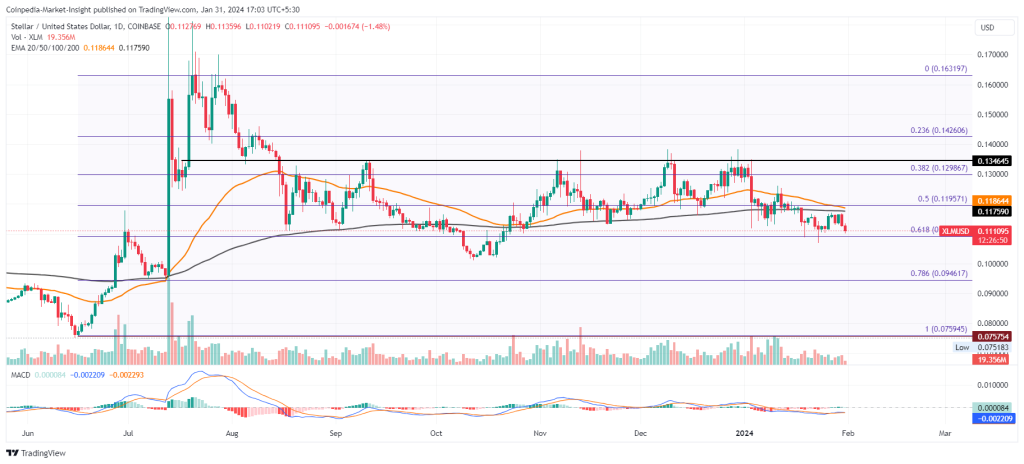 Stellar Price Prediction: , - 