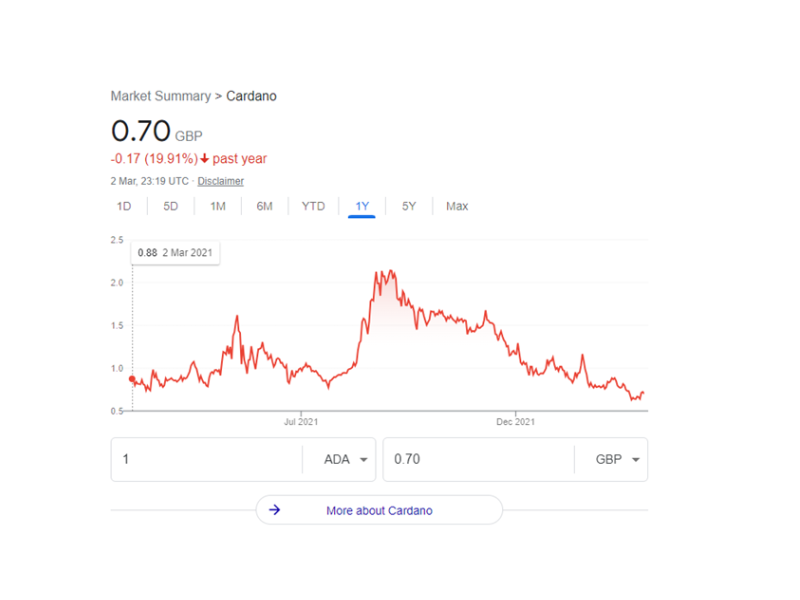 Convert 1 ADA to INR - Cardano price in INR | CoinCodex