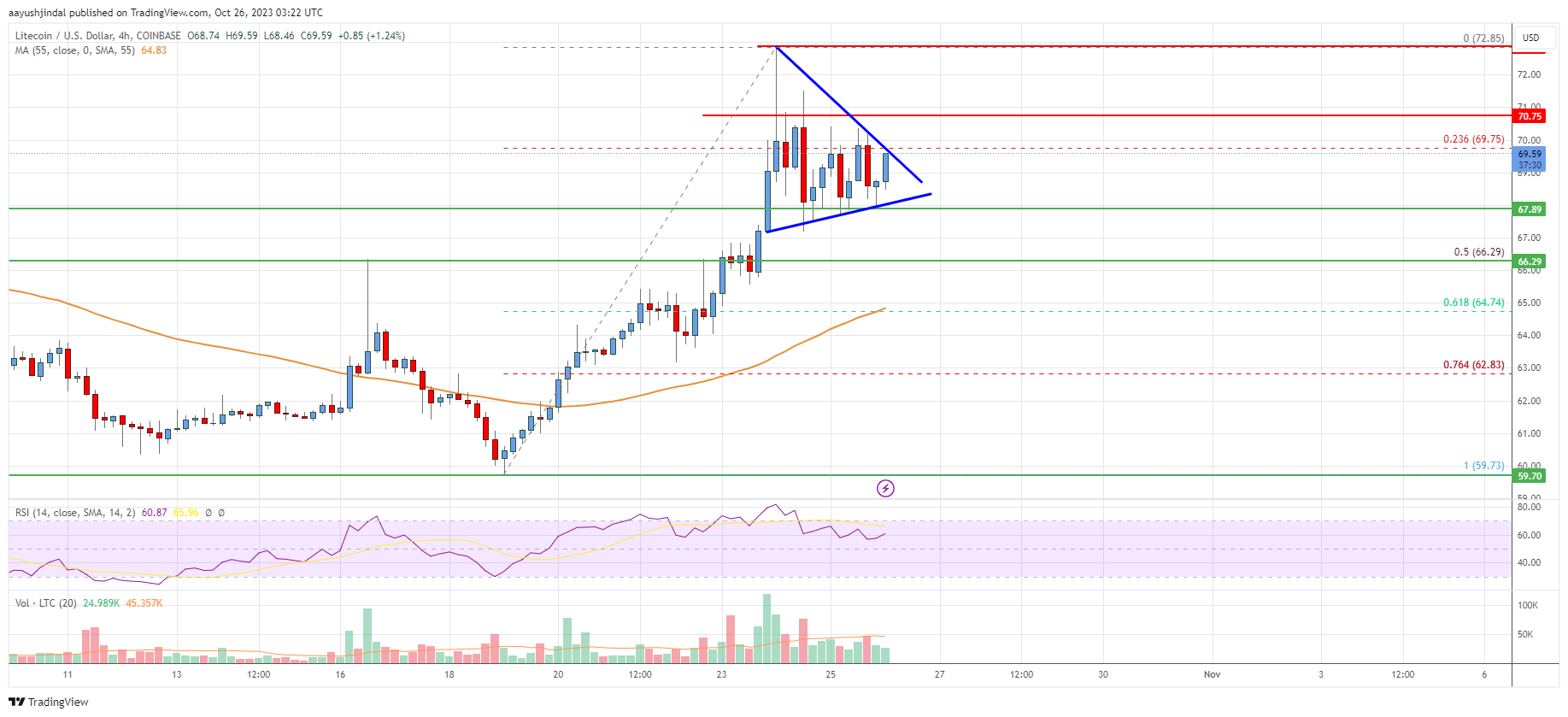 Litecoin (LTC/USD): Technical Analysis Chart | LTCUSD | | MarketScreener