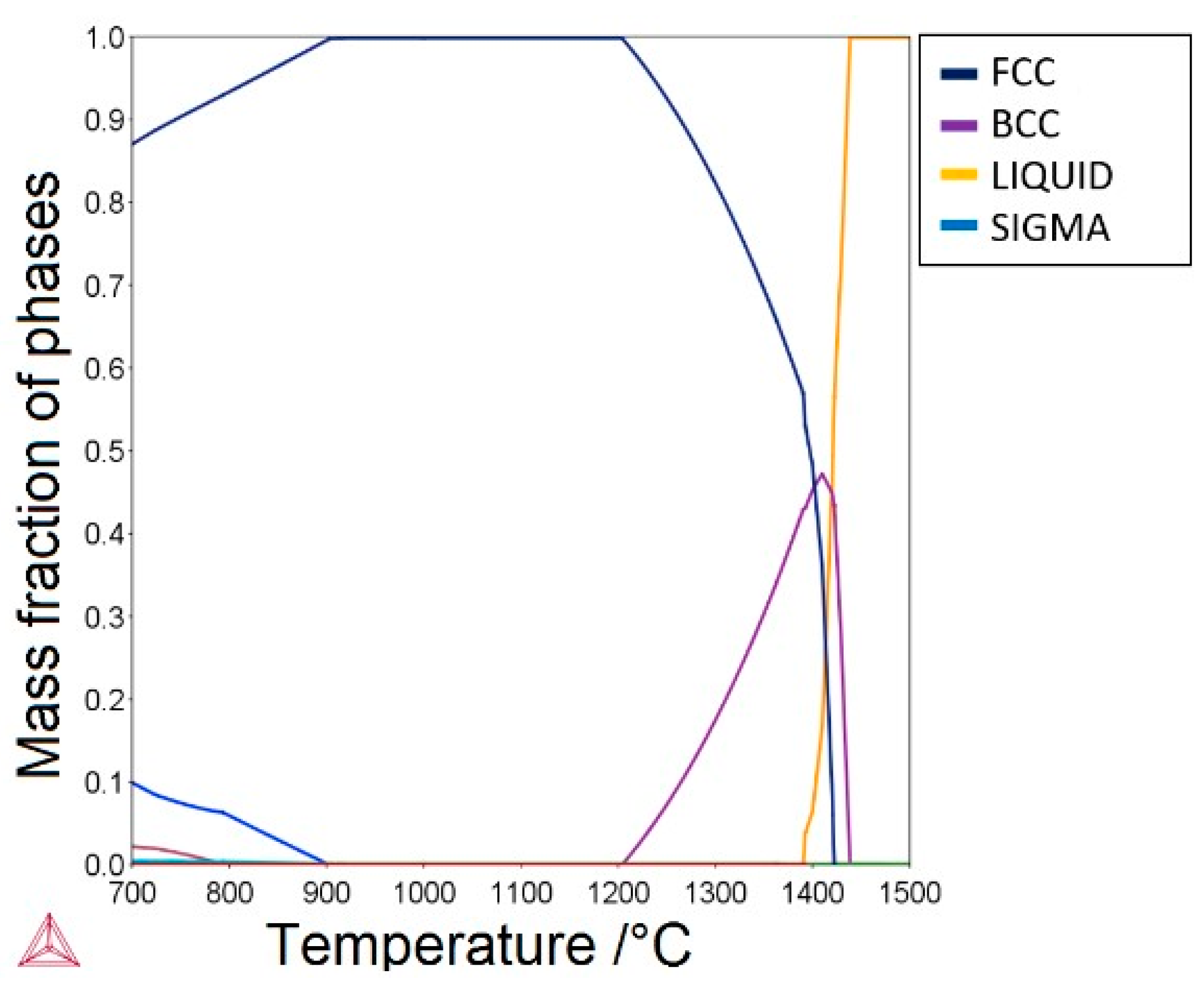 De Long diagram for range of standard analysis