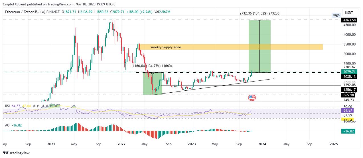 Ethereum’s (ETH) November Price Outlook: A Potential Surge to $2, - bitcoinlove.fun Blog