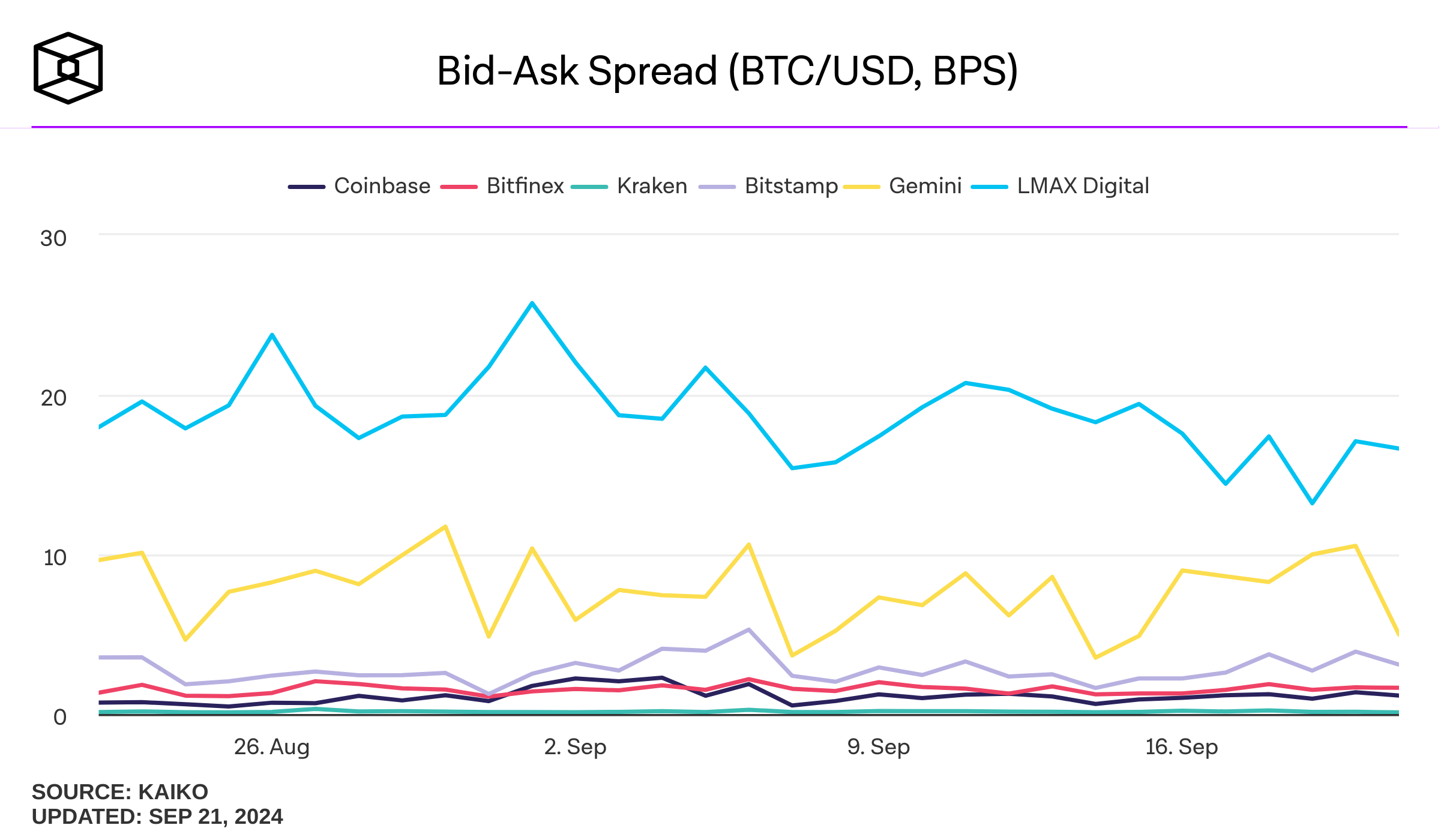 A Cheatsheet for Bid Ask Spreads - Kaiko - Research