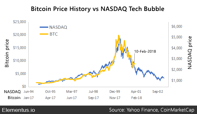 Bubble Definition | CoinMarketCap