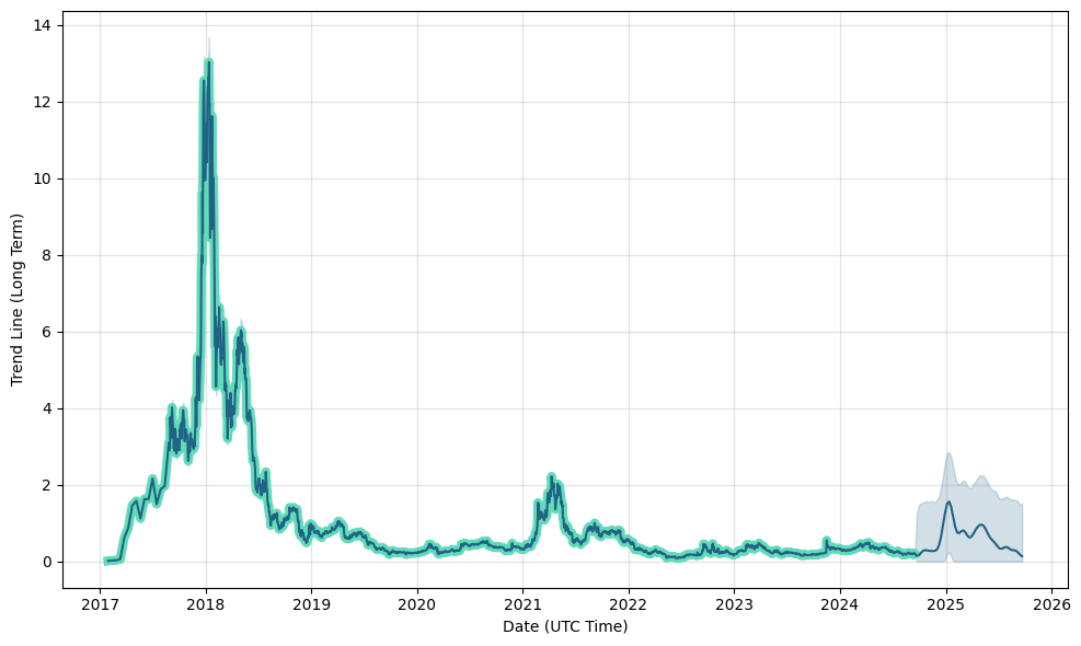 PIVX Vs Single Collateral DAI Comparison - PIVX/SAI Cryptocurrency Comparison Charts - All time